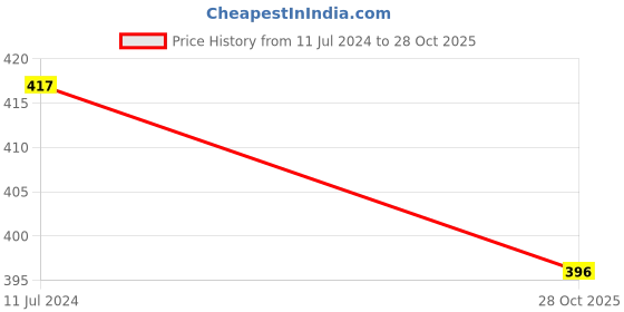 tatacliq.com Zaveri Pearls Green & Pink Meenakari Kundan & Cluster Beads Jhumki Earring-ZPFK14715 zaveri pearls Price History Graph from 11 Jul 2024 to 28 Oct 2025