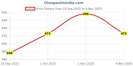 tatacliq.com Zaveri Pearls Green Austrian Diamonds Artificial Stones Necklace & Earring Set for Women zaveri pearls Price History Graph from 19 Sep 2025 to 4 Nov 2025