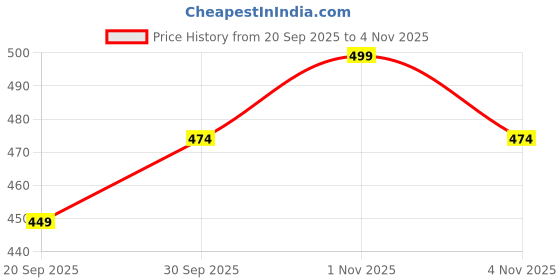 tatacliq.com Zaveri Pearls Green Beads & Kundan Traditional Choker Necklace Earring & Ring Set-ZPFK11066 zaveri pearls Price History Graph from 20 Sep 2025 to 2 Nov 2025
