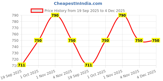 tatacliq.com Zaveri Pearls Green Beads Drop Layered Bridal Kundan Necklace Earring & Ring Set-ZPFK15660 zaveri pearls Price History Graph from 19 Sep 2025 to 3 Dec 2025