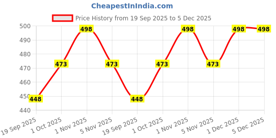 tatacliq.com Zaveri Pearls Green Cluster Beaded Drops Stones Choker Necklace Earring & Maangtikka Set-ZPFK17349 zaveri pearls Price History Graph from 19 Sep 2025 to 4 Dec 2025