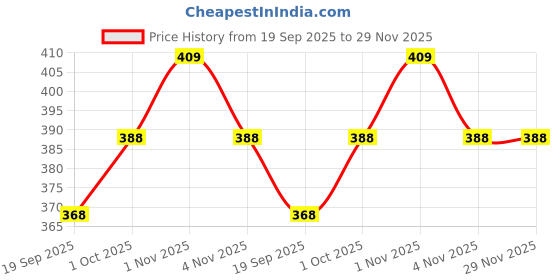 tatacliq.com Zaveri Pearls Green Combo of 3 Cubic Zirconia Diamonds & Pearls Contemporary Stud Earrings-ZPFK9746 zaveri pearls Price History Graph from 19 Sep 2025 to 29 Nov 2025