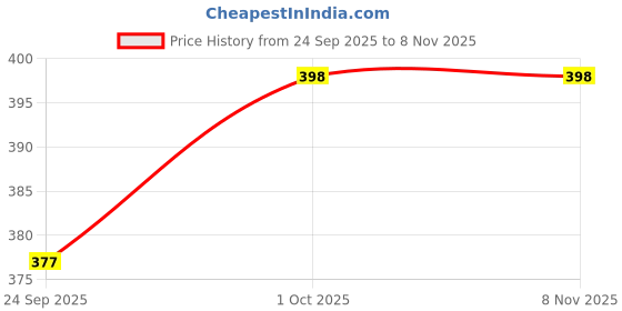 tatacliq.com Zaveri Pearls Green Crystal Beads & Kundan Woven Choker Necklace Earring & Ring Set-ZPFK12115 zaveri pearls Price History Graph from 24 Sep 2025 to 7 Nov 2025