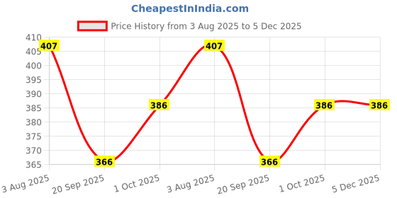 tatacliq.com Zaveri Pearls Green Cubic Zirconia Contemporary Dazzling Bangle Style Kada Bracelet zaveri pearls Price History Graph from 3 Aug 2025 to 5 Dec 2025