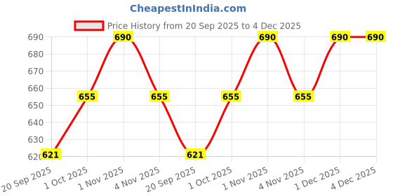 tatacliq.com Zaveri Pearls Green Cubic Zirconia Party Bling Statement Brass Adjustable Finger Ring-ZPFK16097 zaveri pearls Price History Graph from 20 Sep 2025 to 4 Dec 2025