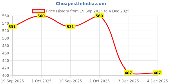 tatacliq.com Zaveri Pearls Green Dazzling Baguette Cubic Zirconia Party Bling Necklace & Earring Set for Women zaveri pearls Price History Graph from 19 Sep 2025 to 4 Dec 2025