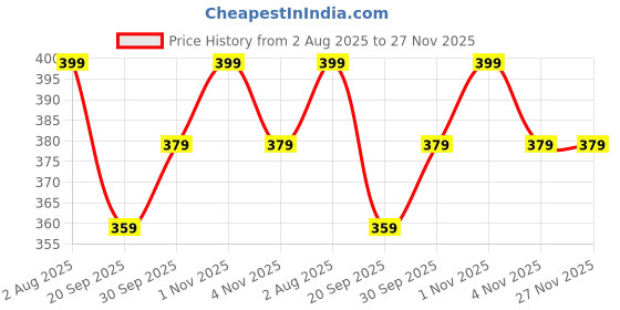 tatacliq.com Zaveri Pearls Green Dazzling Cubic Zirconia Contemporary Pendant with Chain zaveri pearls Price History Graph from 2 Aug 2025 to 27 Nov 2025