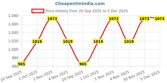 tatacliq.com Zaveri Pearls Green Dazzling Cubic Zirconia Party Bling Statement Brass Ring-ZPFK15422 zaveri pearls Price History Graph from 20 Sep 2025 to 5 Dec 2025