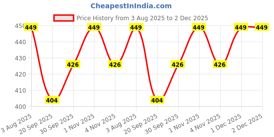 tatacliq.com Zaveri Pearls Green Dazzling Cubic Zirconia Pendant with Chain & Earrings Set zaveri pearls Price History Graph from 3 Aug 2025 to 1 Dec 2025