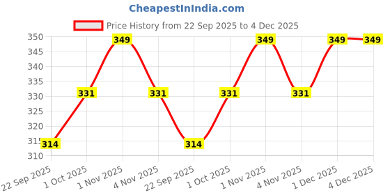 tatacliq.com Zaveri Pearls Green Dazzling Stone Silver Plated Reindeer Stud Earrings-ZPFK18014 zaveri pearls Price History Graph from 22 Sep 2025 to 4 Dec 2025
