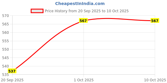 tatacliq.com Zaveri Pearls Green Embellished Statement Drop Earring zaveri pearls Price History Graph from 20 Sep 2025 to 9 Oct 2025