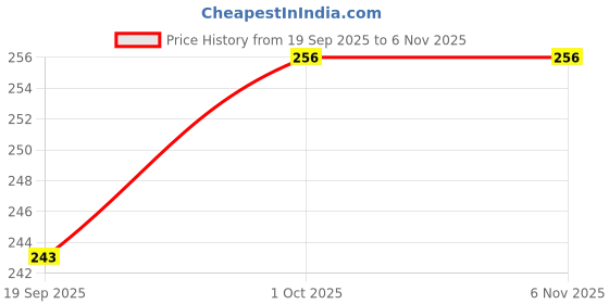 tatacliq.com Zaveri Pearls Green Floral & Crescent Design Bridal Kundan Head Chain-ZPFK14487 zaveri pearls Price History Graph from 19 Sep 2025 to 5 Nov 2025