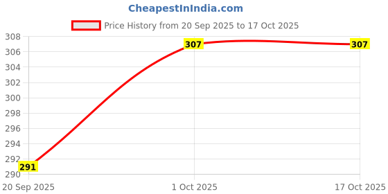 tatacliq.com Zaveri Pearls Green Meenakari Lotus Design Kundan Earring & Maangtikka Set-ZPFK12216 zaveri pearls Price History Graph from 20 Sep 2025 to 17 Oct 2025