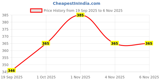 tatacliq.com Zaveri Pearls Green Meenakari Multistrand Beaded Kundan Choker Necklace Earring & Ring Set-ZPFK14597 zaveri pearls Price History Graph from 19 Sep 2025 to 3 Nov 2025