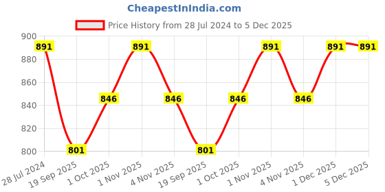 tatacliq.com Zaveri Pearls Green Meenakari Multistrand Cluster Bead Choker Necklace & Earring Set-ZPFK18241 zaveri pearls Price History Graph from 28 Jul 2024 to 5 Dec 2025