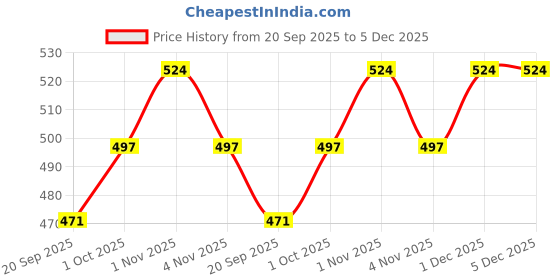 tatacliq.com Zaveri Pearls Green Multistrand Beaded Kundan Choker Necklace & Earring Set-ZPFK13576 zaveri pearls Price History Graph from 20 Sep 2025 to 4 Dec 2025