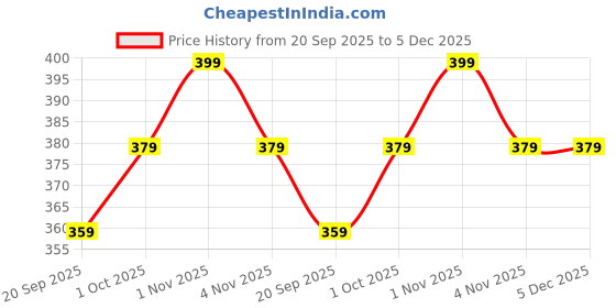 tatacliq.com Zaveri Pearls Green Stone Embellished Classy Contemporary Drop Earring zaveri pearls Price History Graph from 20 Sep 2025 to 5 Dec 2025