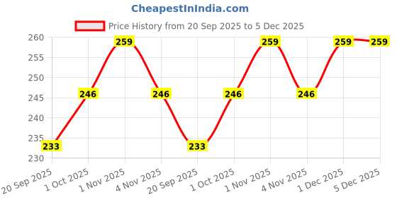 tatacliq.com Zaveri Pearls Green Stones & Cluster Beads Enamel Kundan Dangler Earrings-ZPFK14645 zaveri pearls Price History Graph from 20 Sep 2025 to 5 Dec 2025