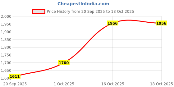 tatacliq.com Zaveri Pearls Green Stones & Dazzling Cubic Zirconia Necklace & Earring Set-ZPFK15305 zaveri pearls Price History Graph from 20 Sep 2025 to 16 Oct 2025