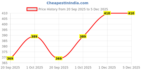 tatacliq.com Zaveri Pearls Green Stones Beads Dazzling Austrian Diamonds Choker Necklace & Earring Set-ZPFK17343 zaveri pearls Price History Graph from 20 Sep 2025 to 4 Dec 2025