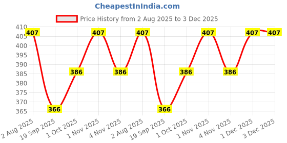 tatacliq.com Zaveri Pearls Green Stones Beads Embellished Ethnic Dangle Earring zaveri pearls Price History Graph from 2 Aug 2025 to 3 Dec 2025