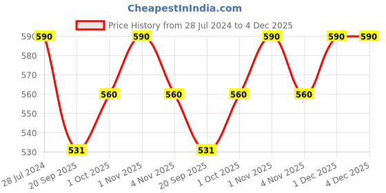tatacliq.com Zaveri Pearls Green Stones Cluster Beads Drop Choker Necklace & Earring Set-ZPFK18235 zaveri pearls Price History Graph from 28 Jul 2024 to 4 Dec 2025