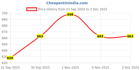 tatacliq.com Zaveri Pearls Green Stones Dazzling Austrian Diamonds Bling Necklace & Earring Set zaveri pearls Price History Graph from 21 Sep 2025 to 1 Dec 2025