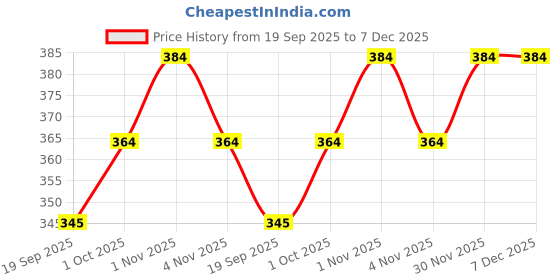 tatacliq.com Zaveri Pearls Grey & Orange Meenakari Crescent Earring & Maangtikka Set-ZPFK15370 zaveri pearls Price History Graph from 19 Sep 2025 to 7 Dec 2025