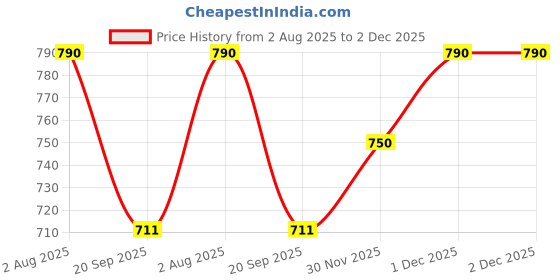 tatacliq.com Zaveri Pearls Grey Multistrand Beaded Dazzling Stones Choker Necklace & Earring Set zaveri pearls Price History Graph from 2 Aug 2025 to 2 Dec 2025
