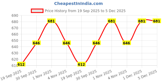 tatacliq.com Zaveri Pearls Kundan & Dangling Green Beads Multi Layered Necklace & Earring Set-ZPFK9418 zaveri pearls Price History Graph from 19 Sep 2025 to 5 Dec 2025