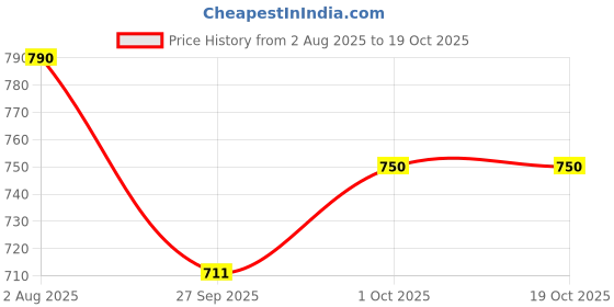 tatacliq.com Zaveri Pearls Layered Green Alloy Sets zaveri pearls Price History Graph from 2 Aug 2025 to 18 Oct 2025