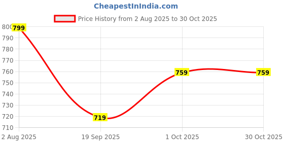 tatacliq.com Zaveri Pearls Mint Green Meenakari Dazzling Stones Beads Multistrand Necklace & Earring Set zaveri pearls Price History Graph from 2 Aug 2025 to 30 Oct 2025