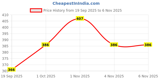 tatacliq.com Zaveri Pearls Mint Green Meenakari Dazzling Stones Embellished Necklace & Earring Set-ZPFK17777 zaveri pearls Price History Graph from 19 Sep 2025 to 2 Nov 2025