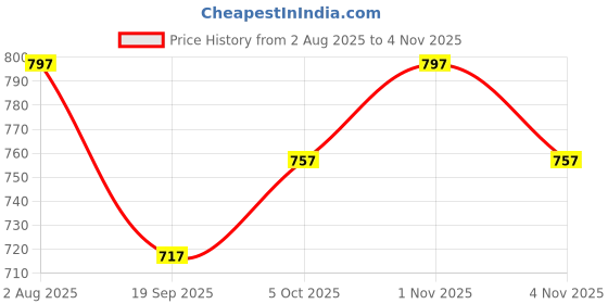 tatacliq.com Zaveri Pearls Multi Alloy Sets for Women zaveri pearls Price History Graph from 2 Aug 2025 to 4 Nov 2025