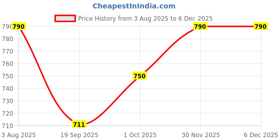 tatacliq.com Zaveri Pearls Multi Alloy Sets for Women zaveri pearls Price History Graph from 3 Aug 2025 to 5 Dec 2025