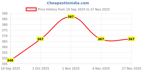 tatacliq.com Zaveri Pearls Multicolor Alloy Casual Necklace & Earring Set zaveri pearls Price History Graph from 19 Sep 2025 to 26 Nov 2025