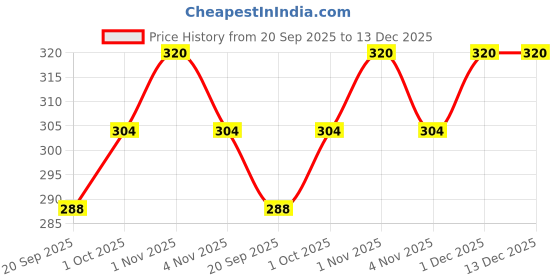 tatacliq.com Zaveri Pearls Multicolor Alloy Cocktail Ring zaveri pearls Price History Graph from 20 Sep 2025 to 13 Dec 2025