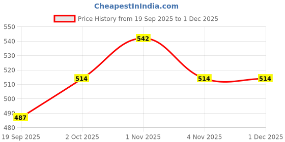 tatacliq.com Zaveri Pearls Multicolor Alloy Necklace & Earring Set zaveri pearls Price History Graph from 19 Sep 2025 to 30 Nov 2025