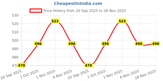 tatacliq.com Zaveri Pearls Multicolor Alloy Necklace & Earring Set zaveri pearls Price History Graph from 20 Sep 2025 to 28 Nov 2025