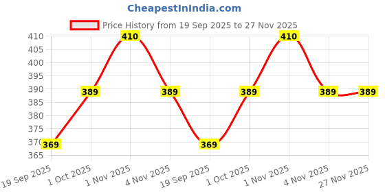tatacliq.com Zaveri Pearls Multicolor Alloy Necklace & Earring Set zaveri pearls Price History Graph from 19 Sep 2025 to 27 Nov 2025