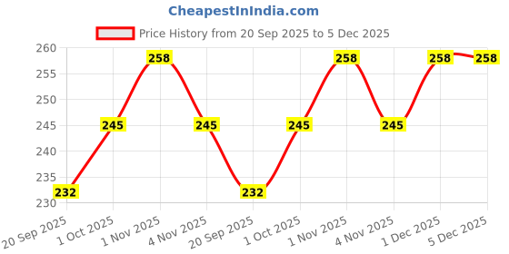 tatacliq.com Zaveri Pearls Multicolor Alloy Nose Clip - Set of 4 zaveri pearls Price History Graph from 20 Sep 2025 to 5 Dec 2025