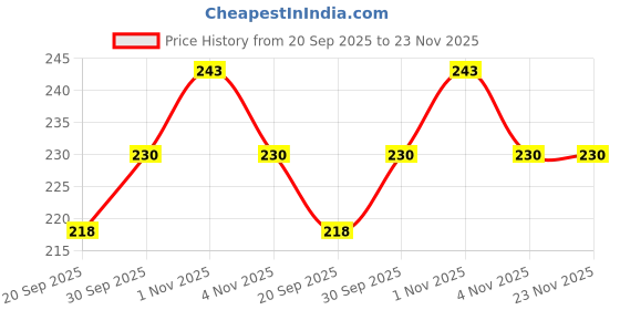 tatacliq.com Zaveri Pearls Multicolor Alloy Nose Clip - Set of 4 zaveri pearls Price History Graph from 20 Sep 2025 to 22 Nov 2025