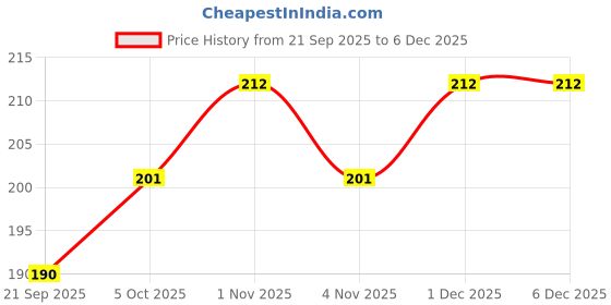 tatacliq.com Zaveri Pearls Multicolor Alloy Stud Earrings zaveri pearls Price History Graph from 21 Sep 2025 to 5 Dec 2025