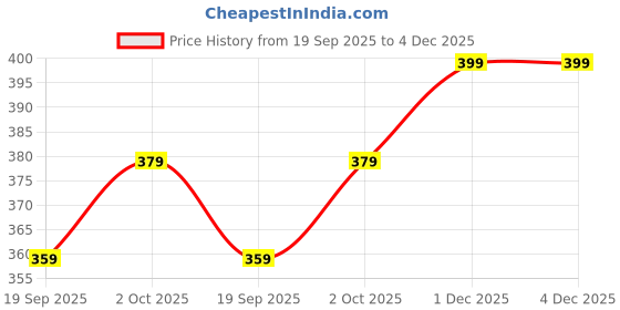 tatacliq.com Zaveri Pearls Multicolor Artificial Stones & Austrian Diamonds Dangler Earring-ZPFK16887 zaveri pearls Price History Graph from 19 Sep 2025 to 3 Dec 2025