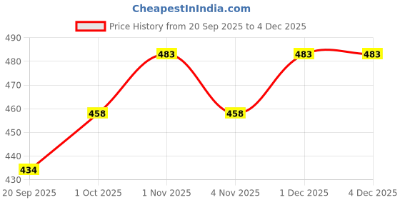 tatacliq.com Zaveri Pearls Multicolor Cluster Pearls Multistrand Choker Necklace Earring Bracelet Set-ZPFK14412 zaveri pearls Price History Graph from 20 Sep 2025 to 3 Dec 2025