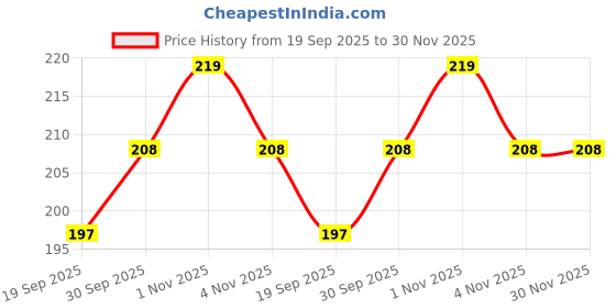 tatacliq.com Zaveri Pearls Multicolor Combo of 3 Ethnic Adjustable Finger Rings-ZPFK12757 zaveri pearls Price History Graph from 19 Sep 2025 to 30 Nov 2025
