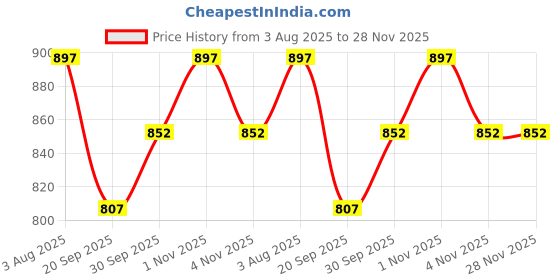 tatacliq.com Zaveri Pearls Multicolor Dazzling Stones Beads Drop Necklace Earrings & Maangtikka Set zaveri pearls Price History Graph from 3 Aug 2025 to 28 Nov 2025