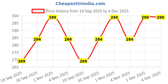 tatacliq.com Zaveri Pearls Multicolor Enamel Ethnic Style Jhumki Earring-ZPFK16466 zaveri pearls Price History Graph from 19 Sep 2025 to 4 Dec 2025