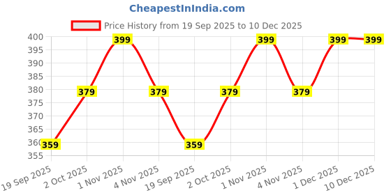tatacliq.com Zaveri Pearls Multicolor Enamel Stones & Beads Traditional Jhumki Earring-ZPFK16641 zaveri pearls Price History Graph from 19 Sep 2025 to 10 Dec 2025