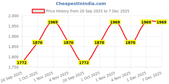 tatacliq.com Zaveri Pearls Multicolor Flowers Cubic Zirconia & Pearls Brass Necklace & Earring Set-ZPFK17237 zaveri pearls Price History Graph from 20 Sep 2025 to 7 Dec 2025